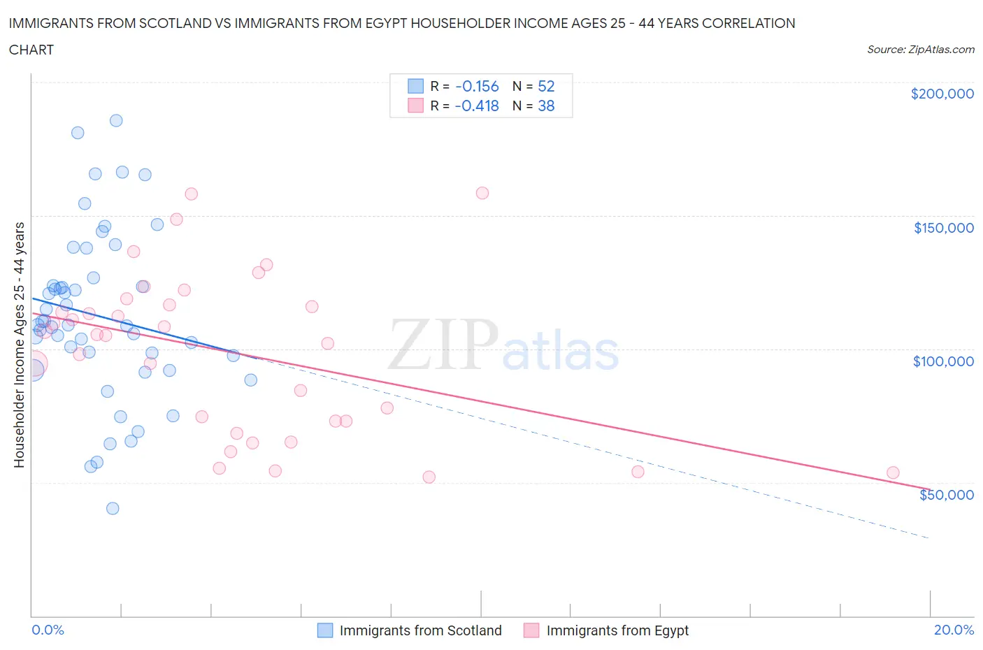 Immigrants from Scotland vs Immigrants from Egypt Householder Income Ages 25 - 44 years