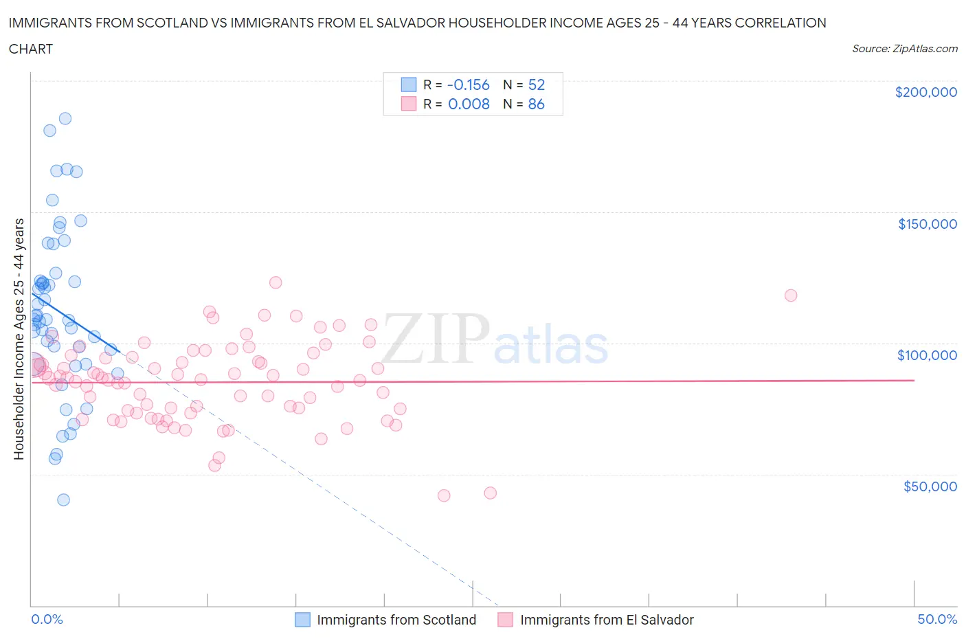 Immigrants from Scotland vs Immigrants from El Salvador Householder Income Ages 25 - 44 years