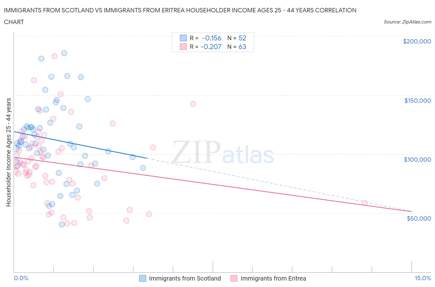 Immigrants from Scotland vs Immigrants from Eritrea Householder Income Ages 25 - 44 years