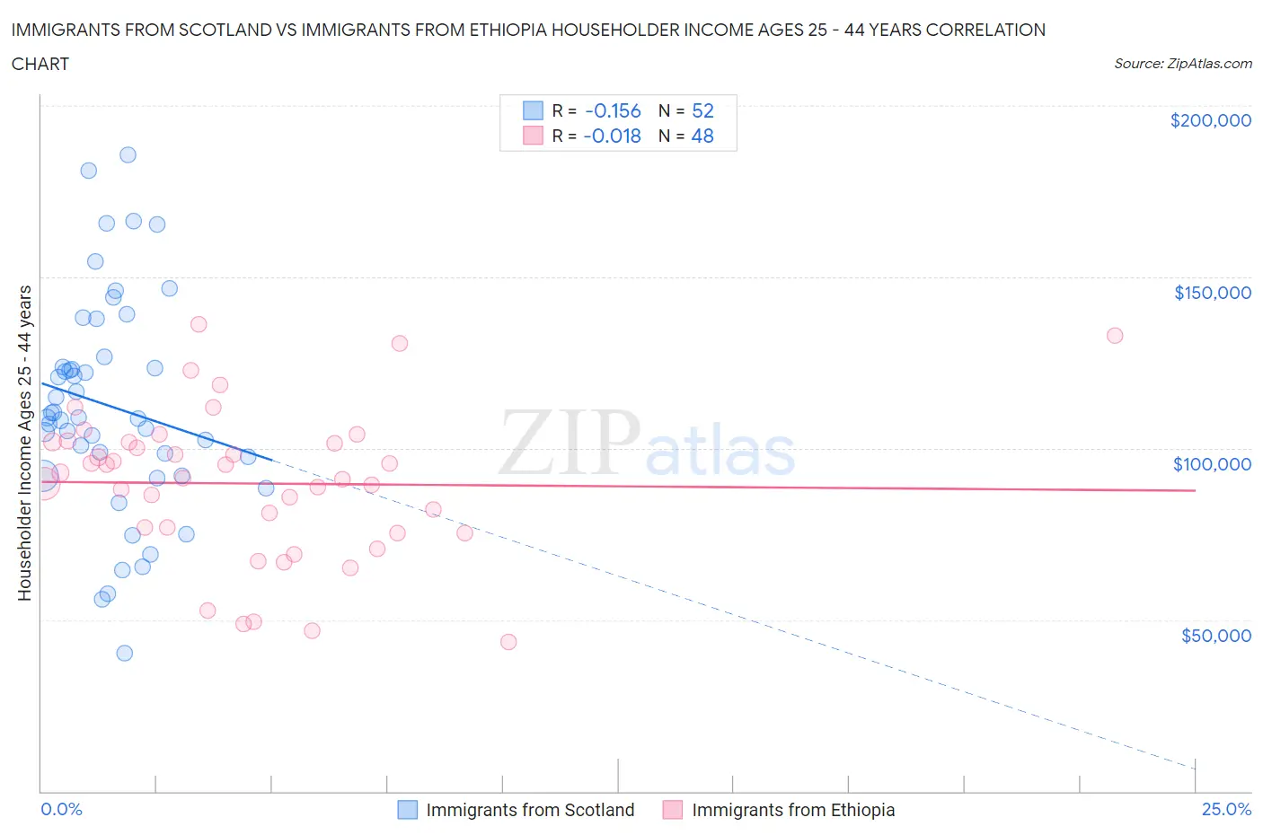 Immigrants from Scotland vs Immigrants from Ethiopia Householder Income Ages 25 - 44 years