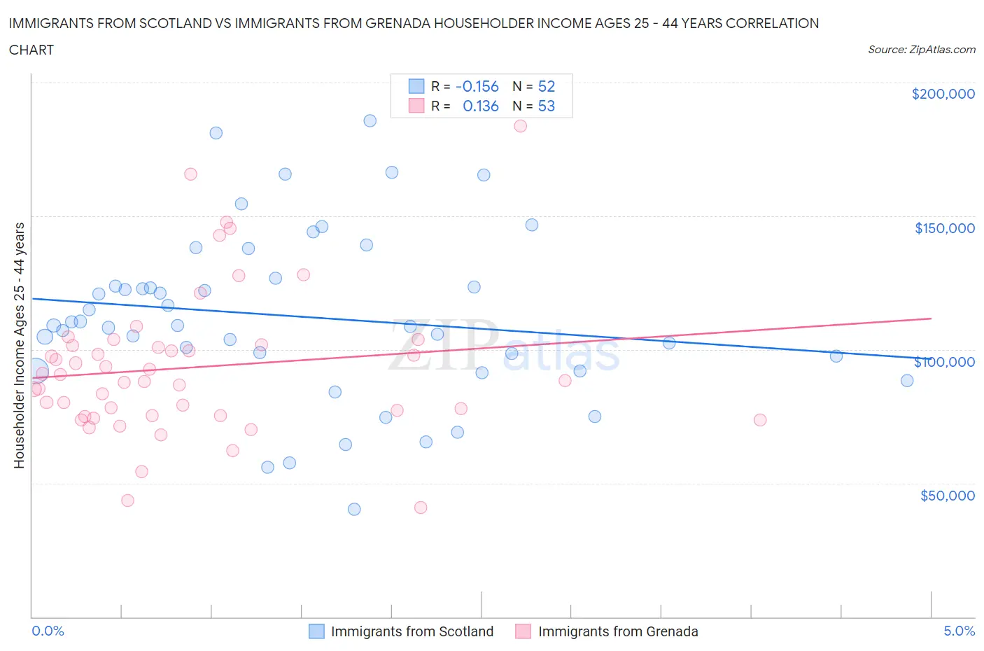 Immigrants from Scotland vs Immigrants from Grenada Householder Income Ages 25 - 44 years