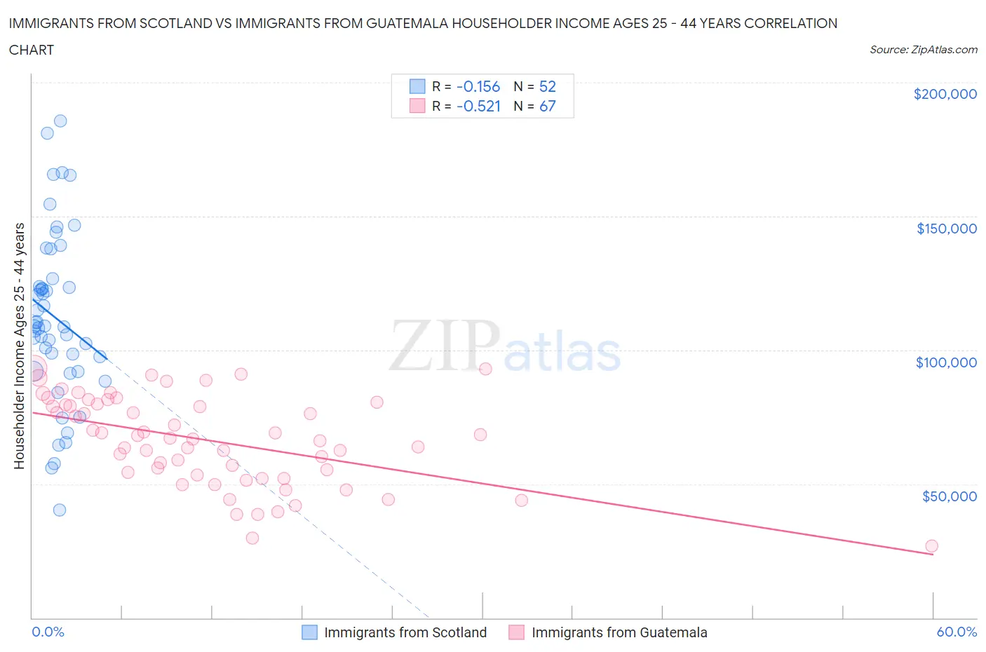 Immigrants from Scotland vs Immigrants from Guatemala Householder Income Ages 25 - 44 years