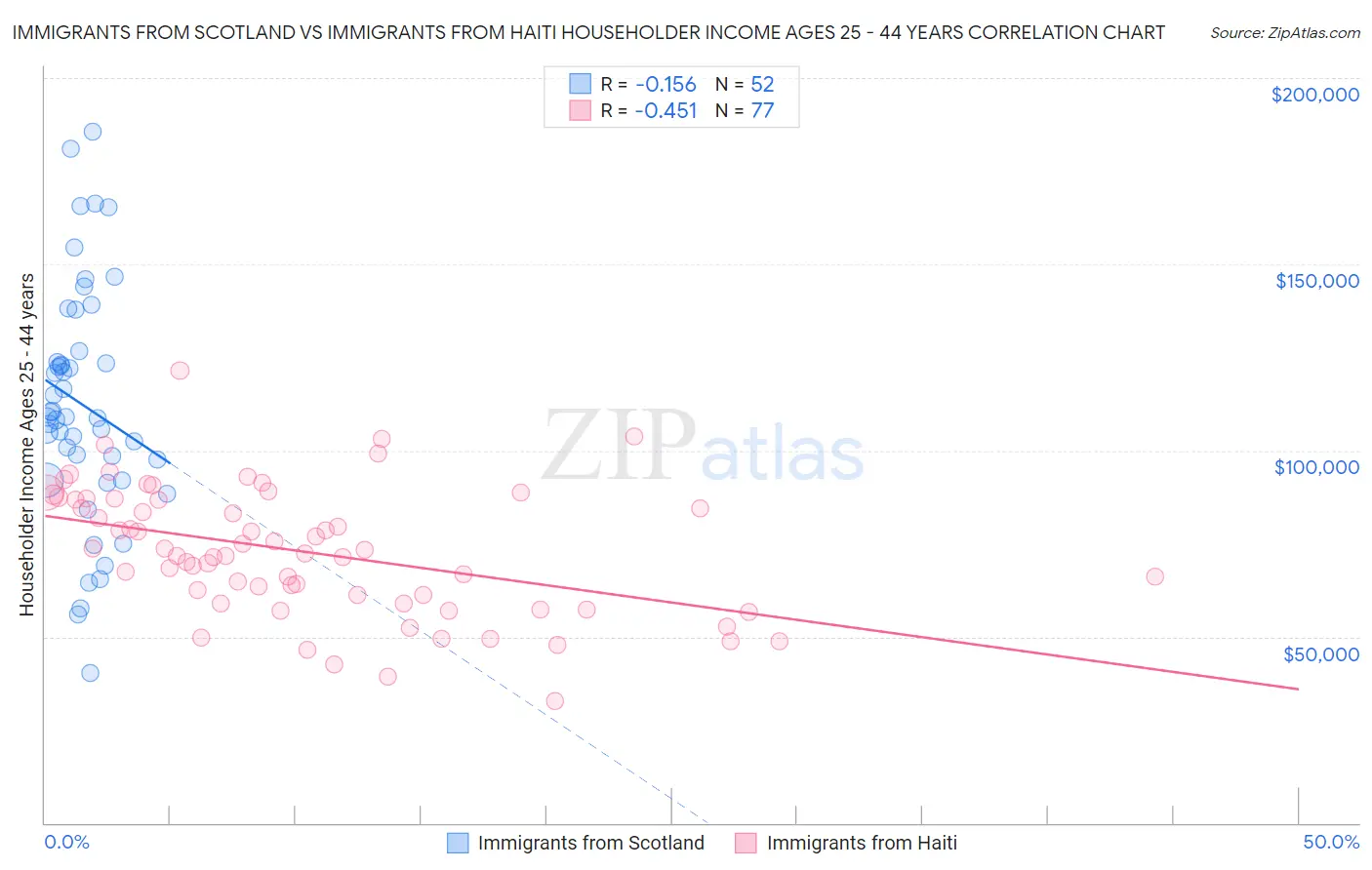 Immigrants from Scotland vs Immigrants from Haiti Householder Income Ages 25 - 44 years