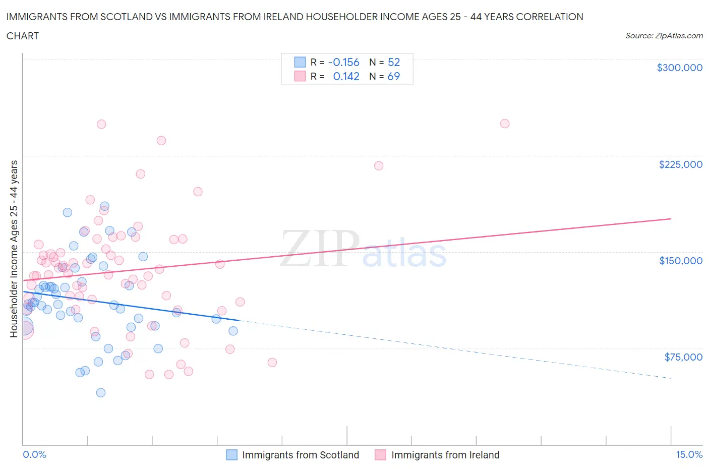 Immigrants from Scotland vs Immigrants from Ireland Householder Income Ages 25 - 44 years