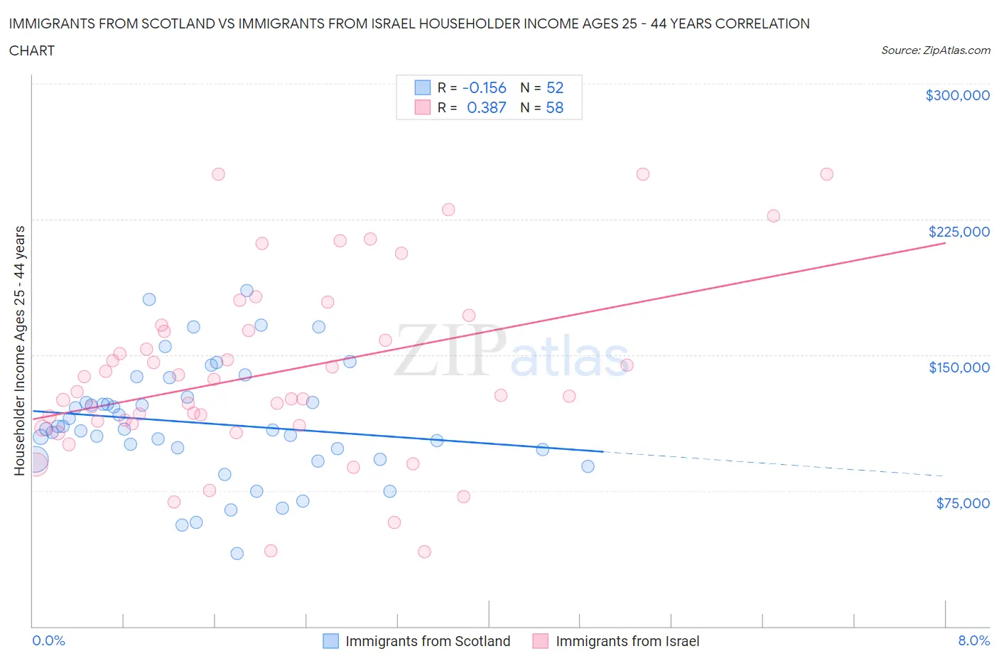 Immigrants from Scotland vs Immigrants from Israel Householder Income Ages 25 - 44 years