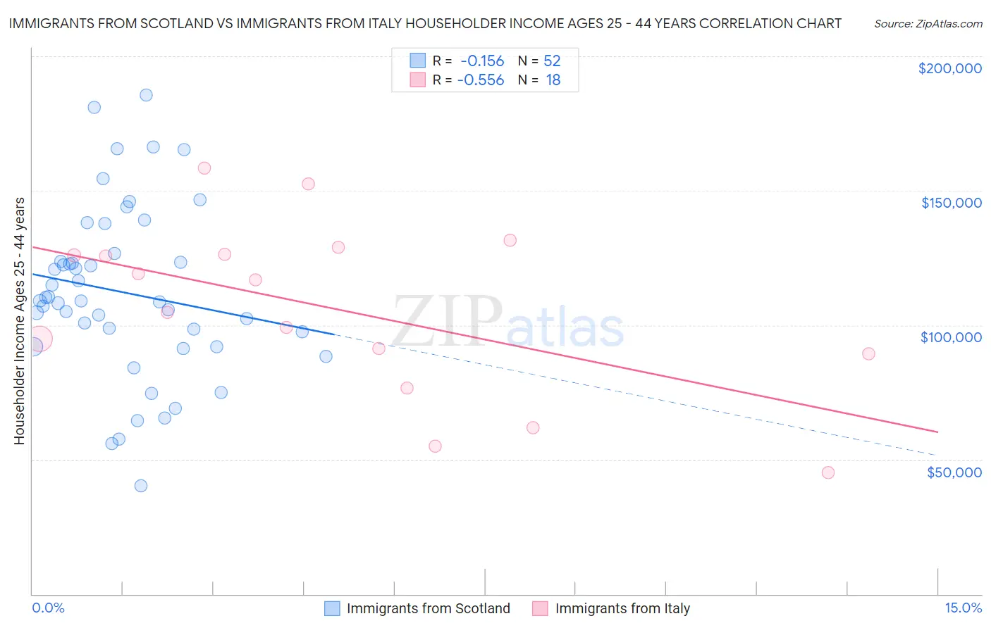 Immigrants from Scotland vs Immigrants from Italy Householder Income Ages 25 - 44 years