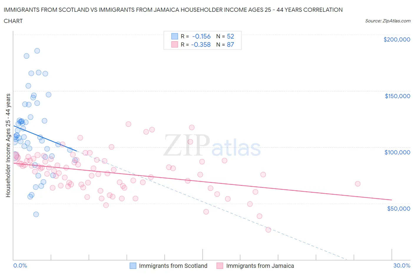 Immigrants from Scotland vs Immigrants from Jamaica Householder Income Ages 25 - 44 years