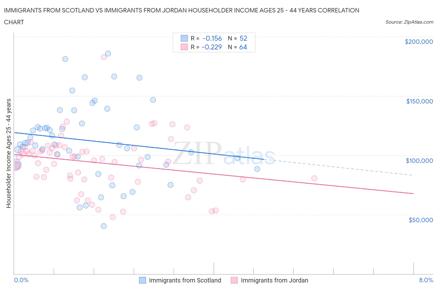 Immigrants from Scotland vs Immigrants from Jordan Householder Income Ages 25 - 44 years