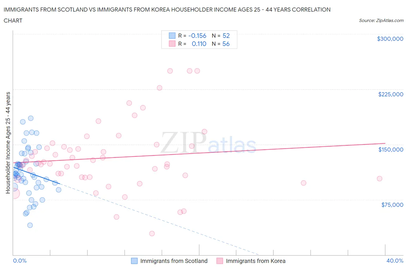 Immigrants from Scotland vs Immigrants from Korea Householder Income Ages 25 - 44 years
