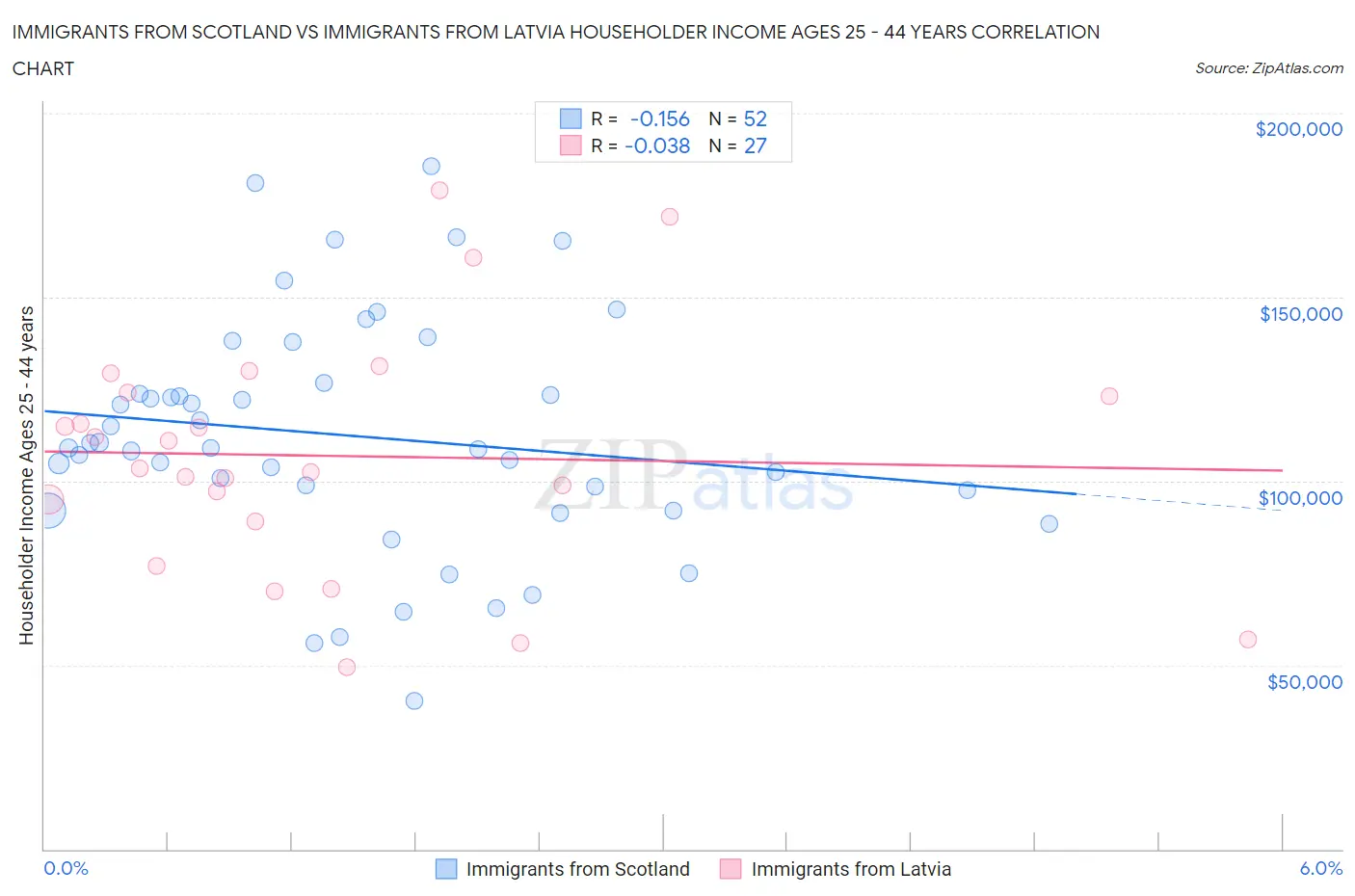 Immigrants from Scotland vs Immigrants from Latvia Householder Income Ages 25 - 44 years