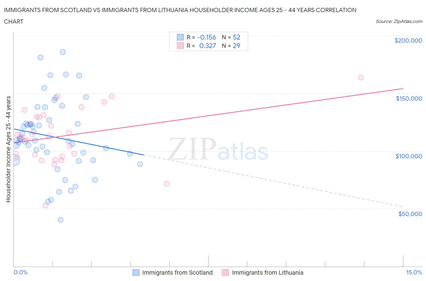 Immigrants from Scotland vs Immigrants from Lithuania Householder Income Ages 25 - 44 years