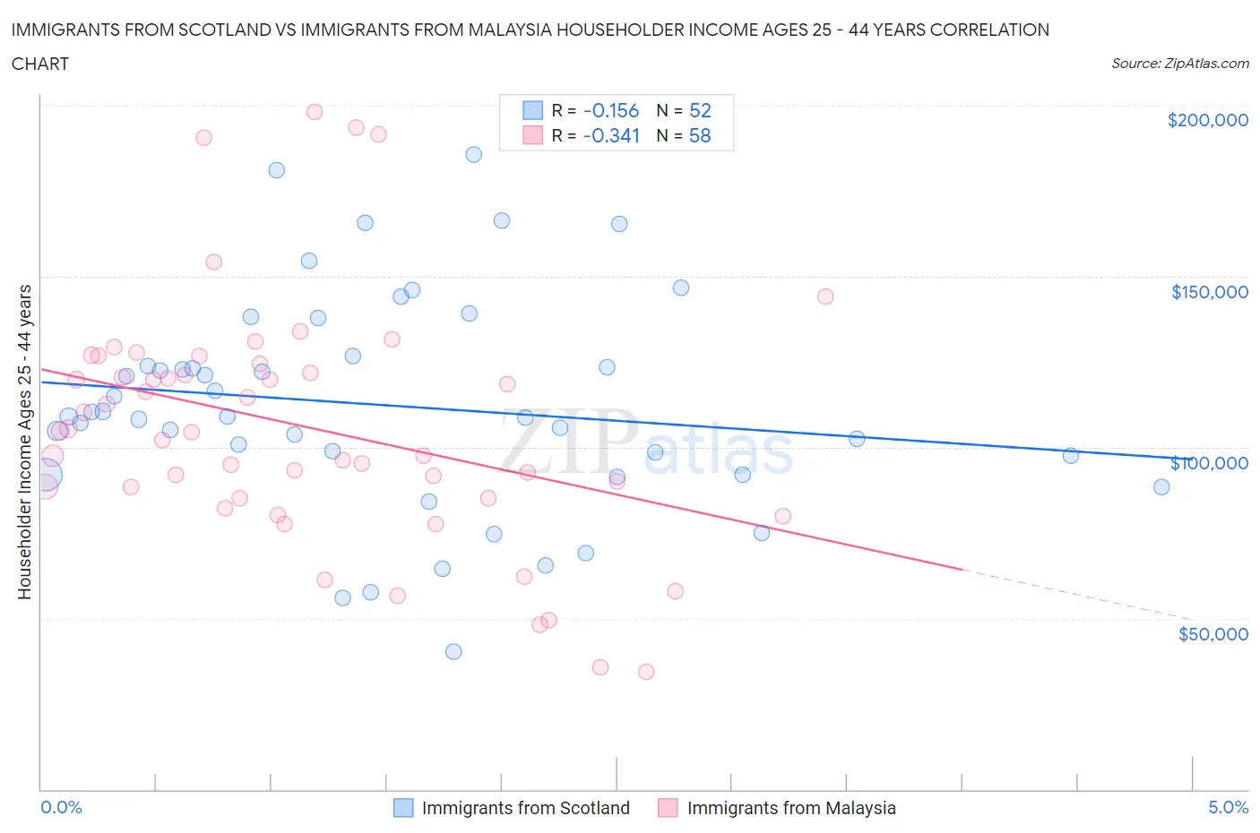 Immigrants from Scotland vs Immigrants from Malaysia Householder Income Ages 25 - 44 years
