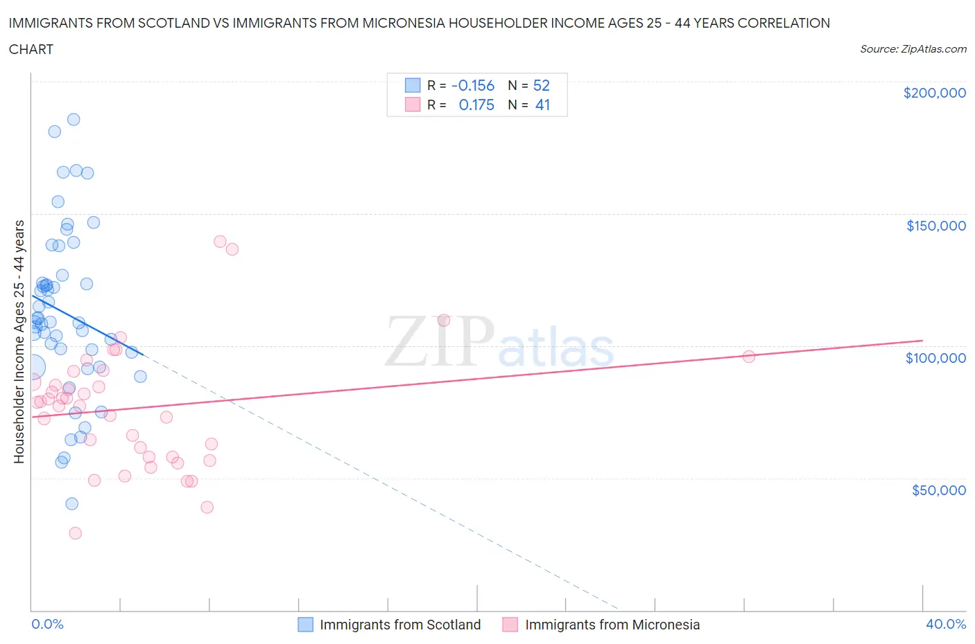 Immigrants from Scotland vs Immigrants from Micronesia Householder Income Ages 25 - 44 years