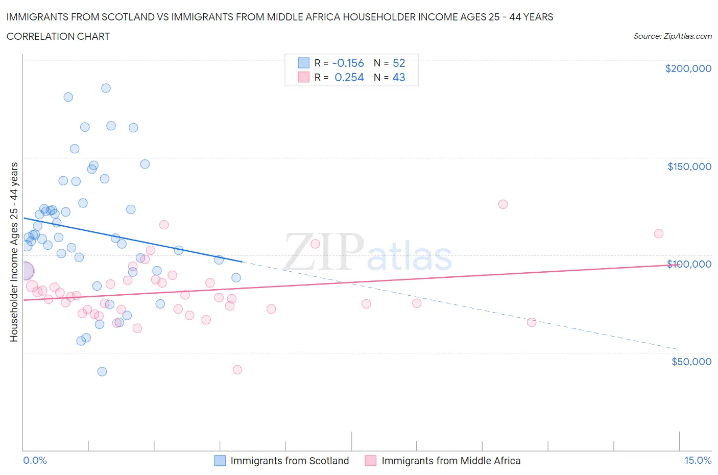 Immigrants from Scotland vs Immigrants from Middle Africa Householder Income Ages 25 - 44 years