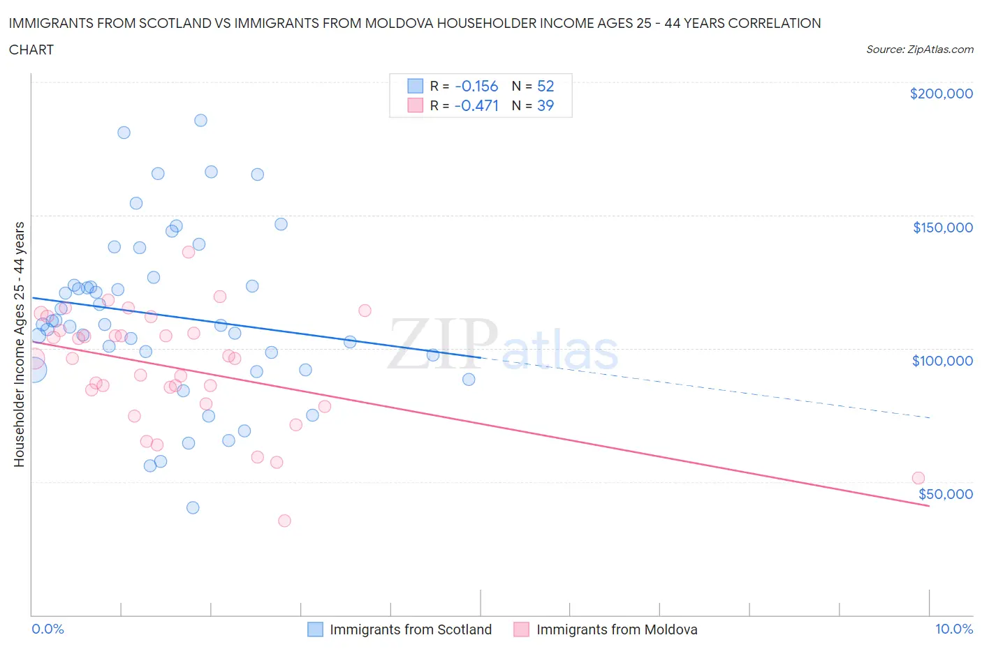 Immigrants from Scotland vs Immigrants from Moldova Householder Income Ages 25 - 44 years