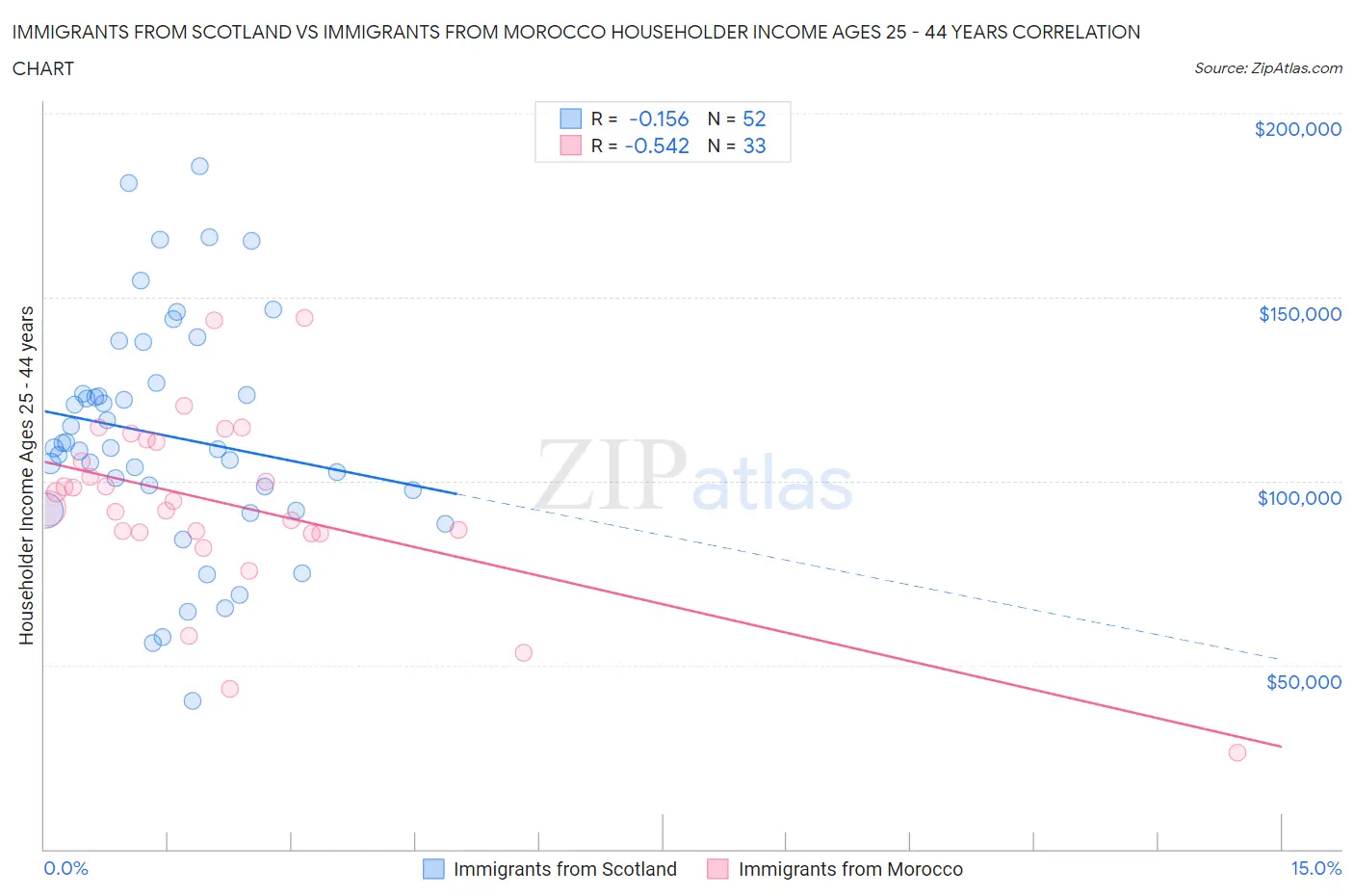Immigrants from Scotland vs Immigrants from Morocco Householder Income Ages 25 - 44 years