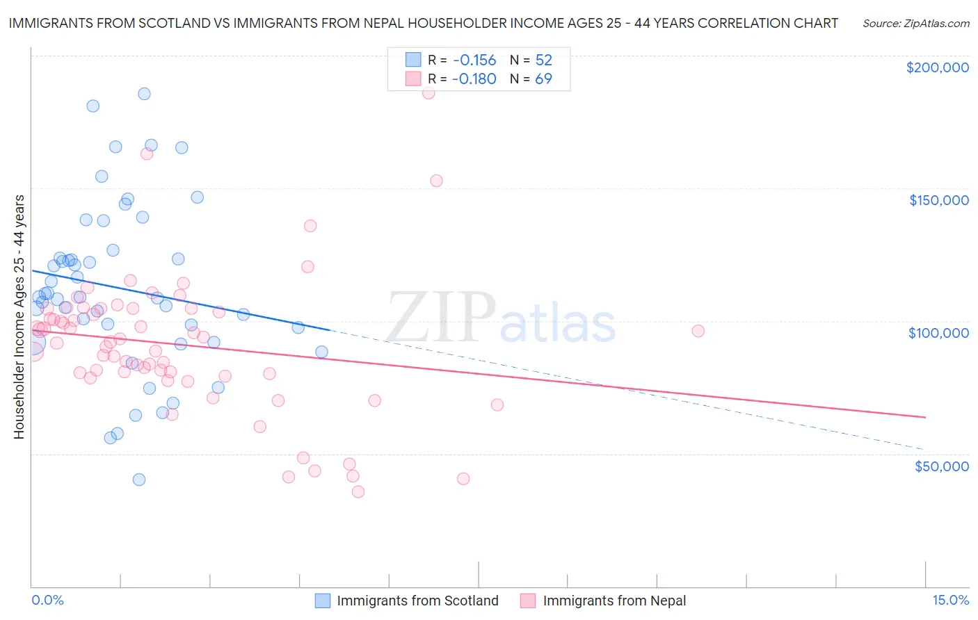 Immigrants from Scotland vs Immigrants from Nepal Householder Income Ages 25 - 44 years