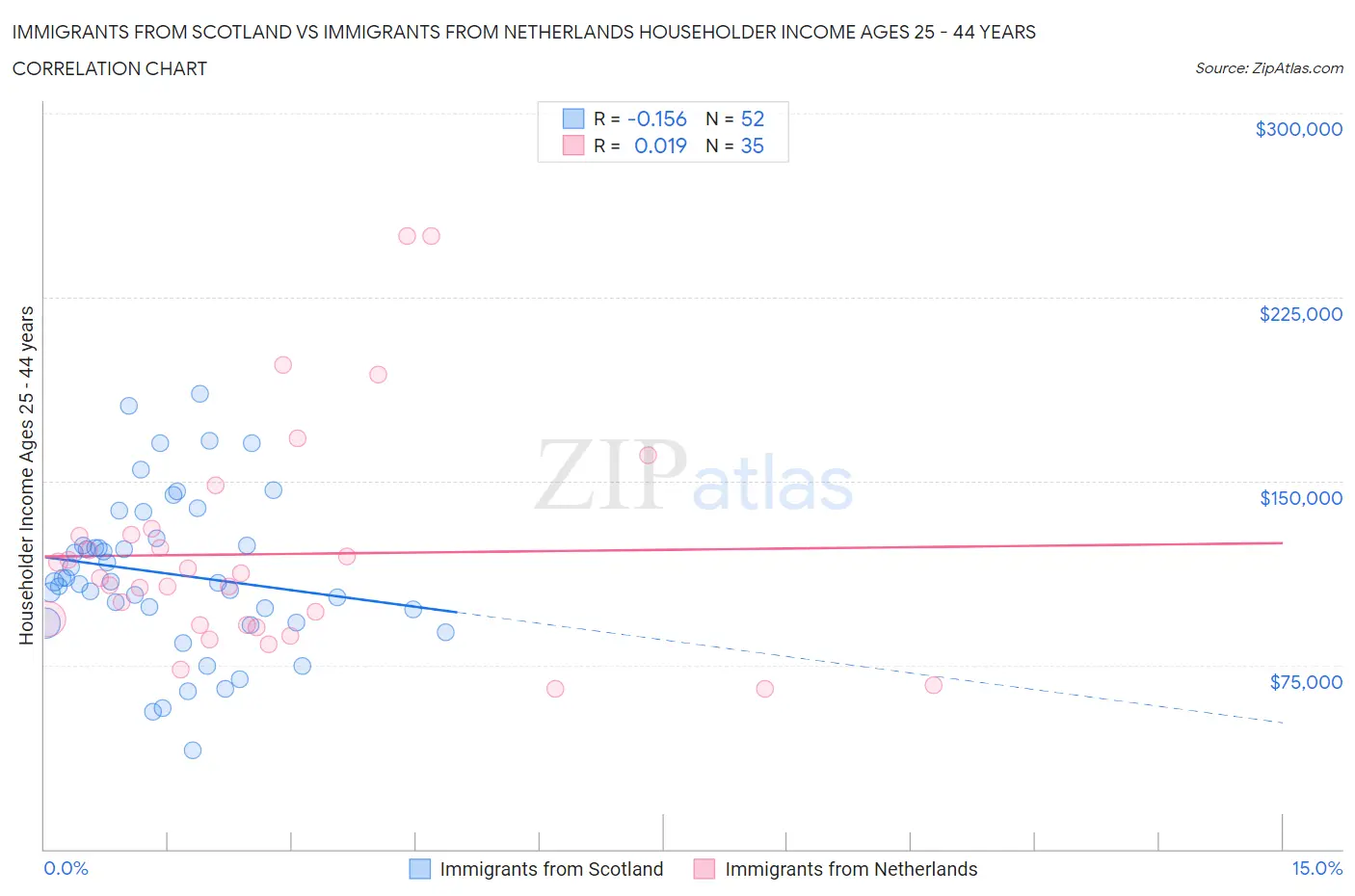 Immigrants from Scotland vs Immigrants from Netherlands Householder Income Ages 25 - 44 years