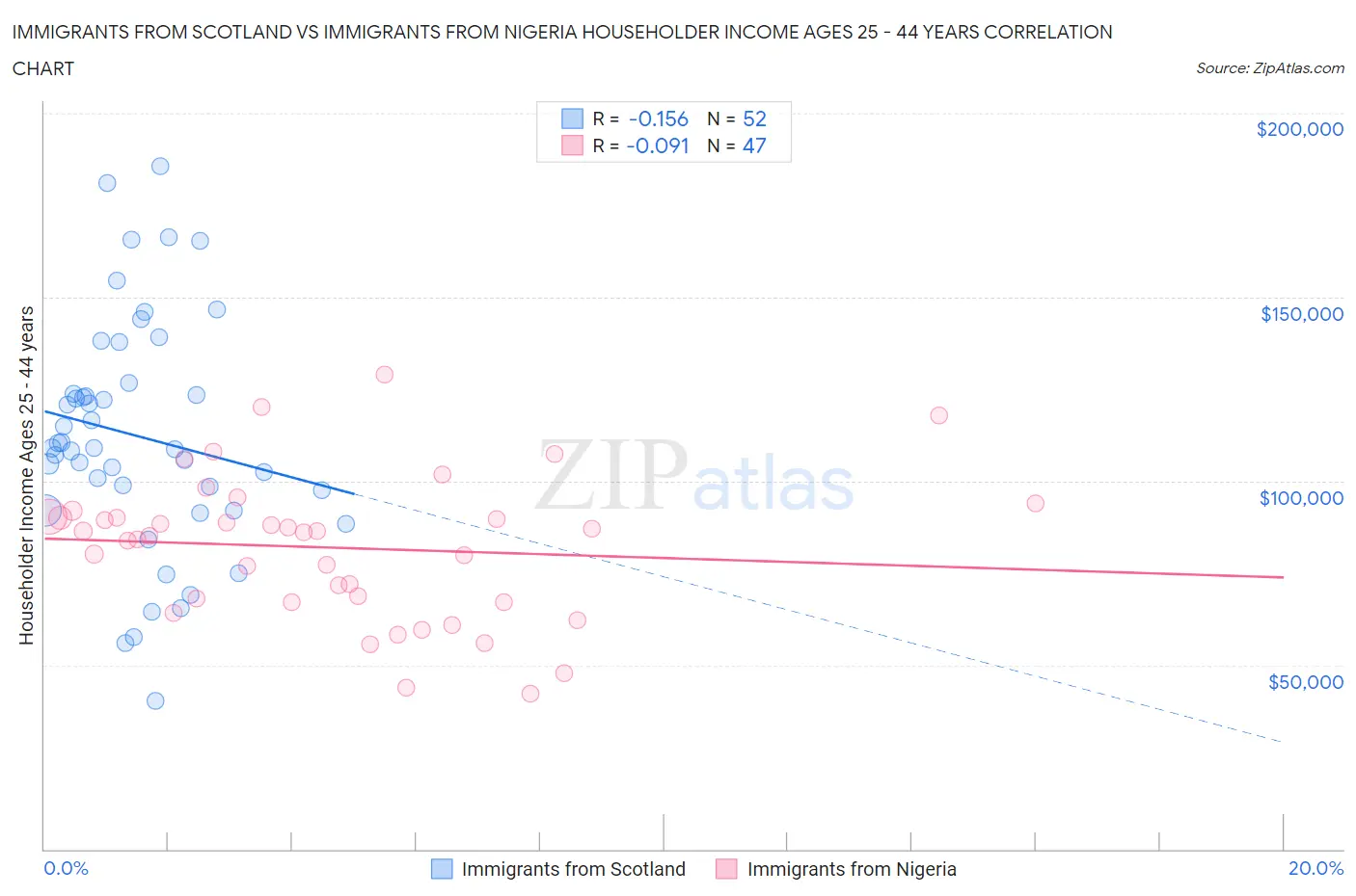 Immigrants from Scotland vs Immigrants from Nigeria Householder Income Ages 25 - 44 years