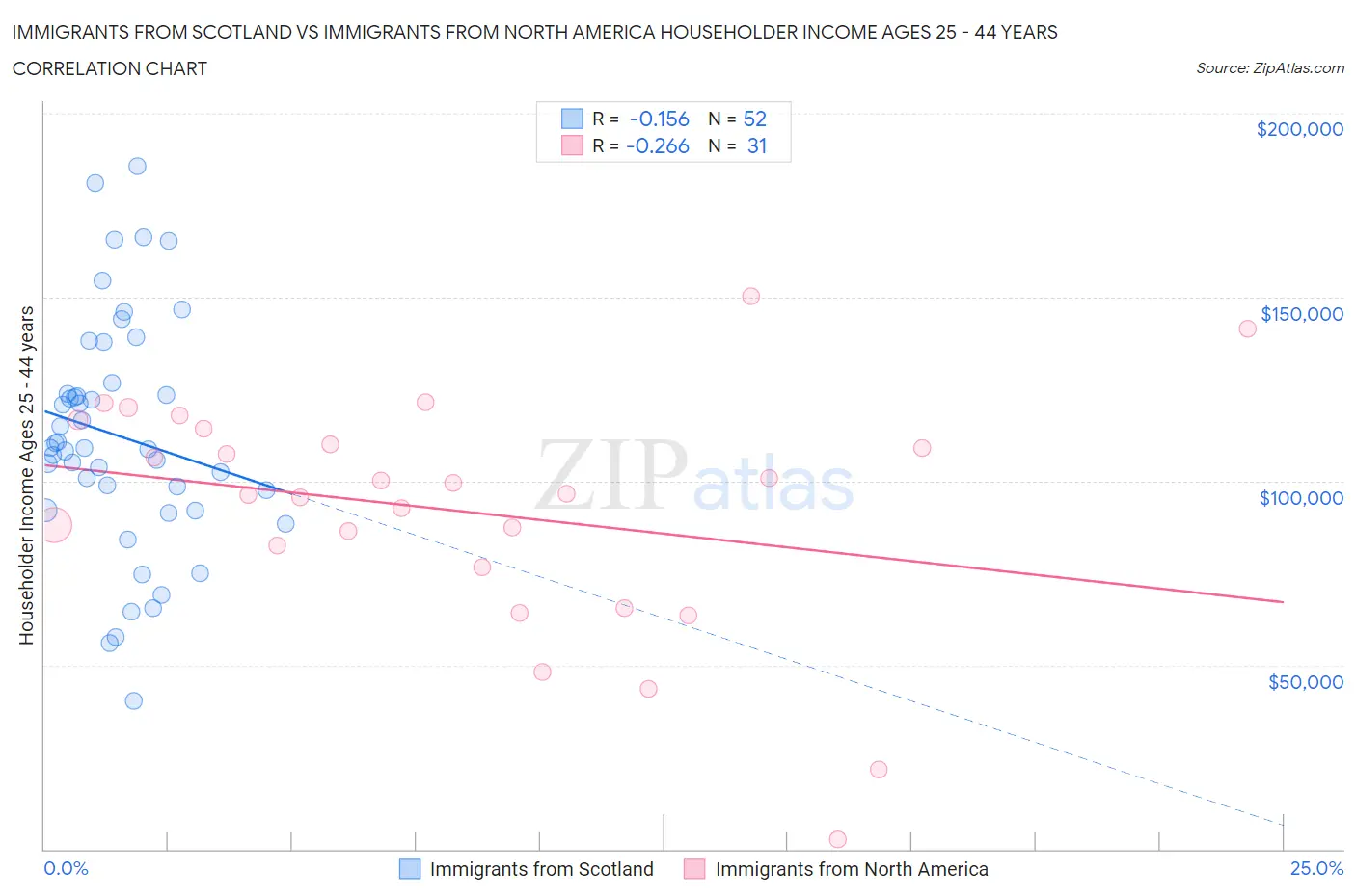 Immigrants from Scotland vs Immigrants from North America Householder Income Ages 25 - 44 years