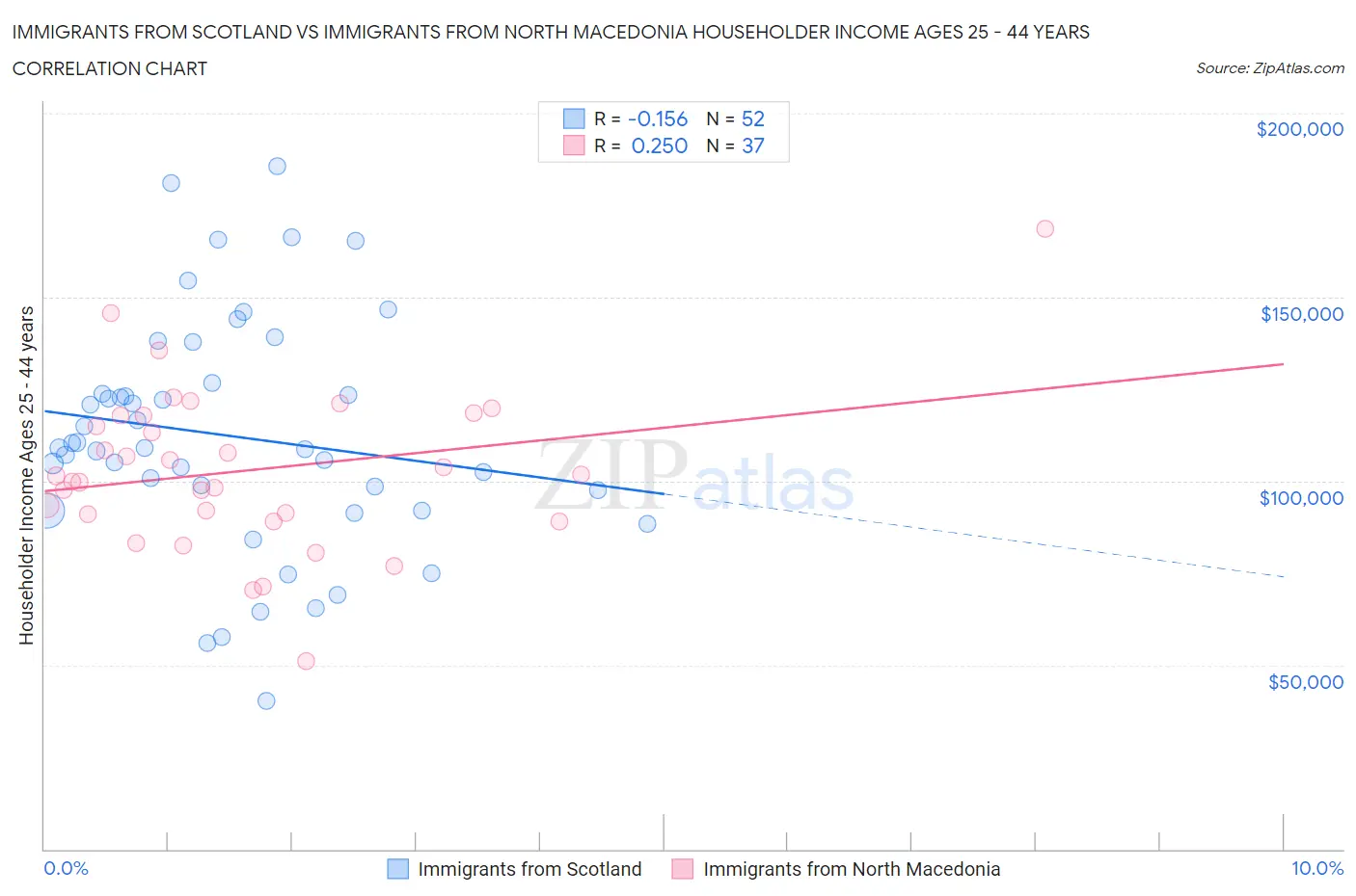 Immigrants from Scotland vs Immigrants from North Macedonia Householder Income Ages 25 - 44 years