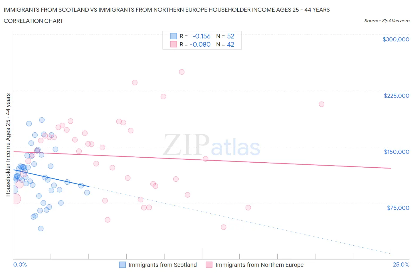 Immigrants from Scotland vs Immigrants from Northern Europe Householder Income Ages 25 - 44 years