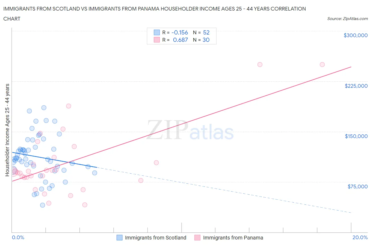 Immigrants from Scotland vs Immigrants from Panama Householder Income Ages 25 - 44 years