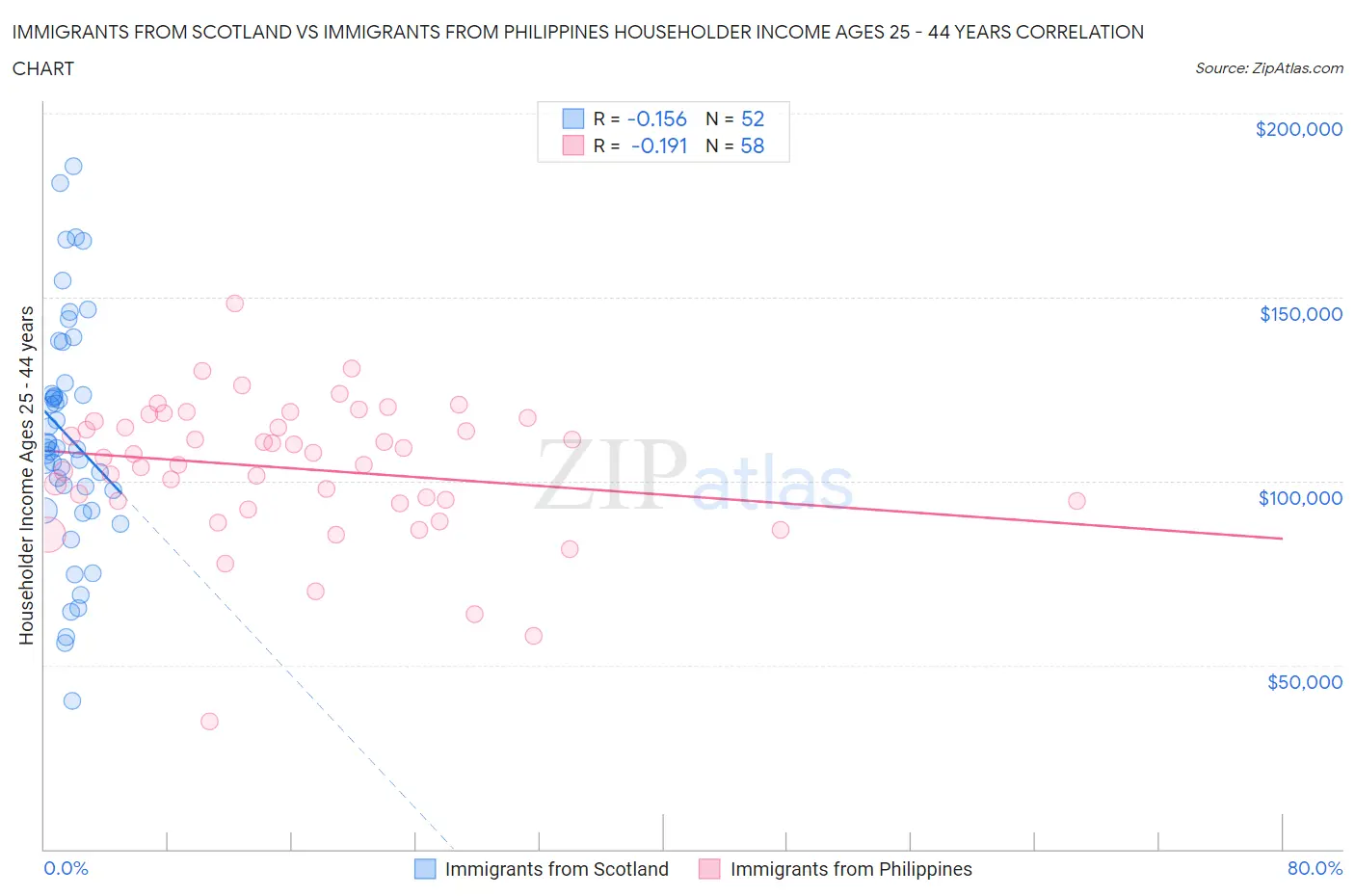 Immigrants from Scotland vs Immigrants from Philippines Householder Income Ages 25 - 44 years