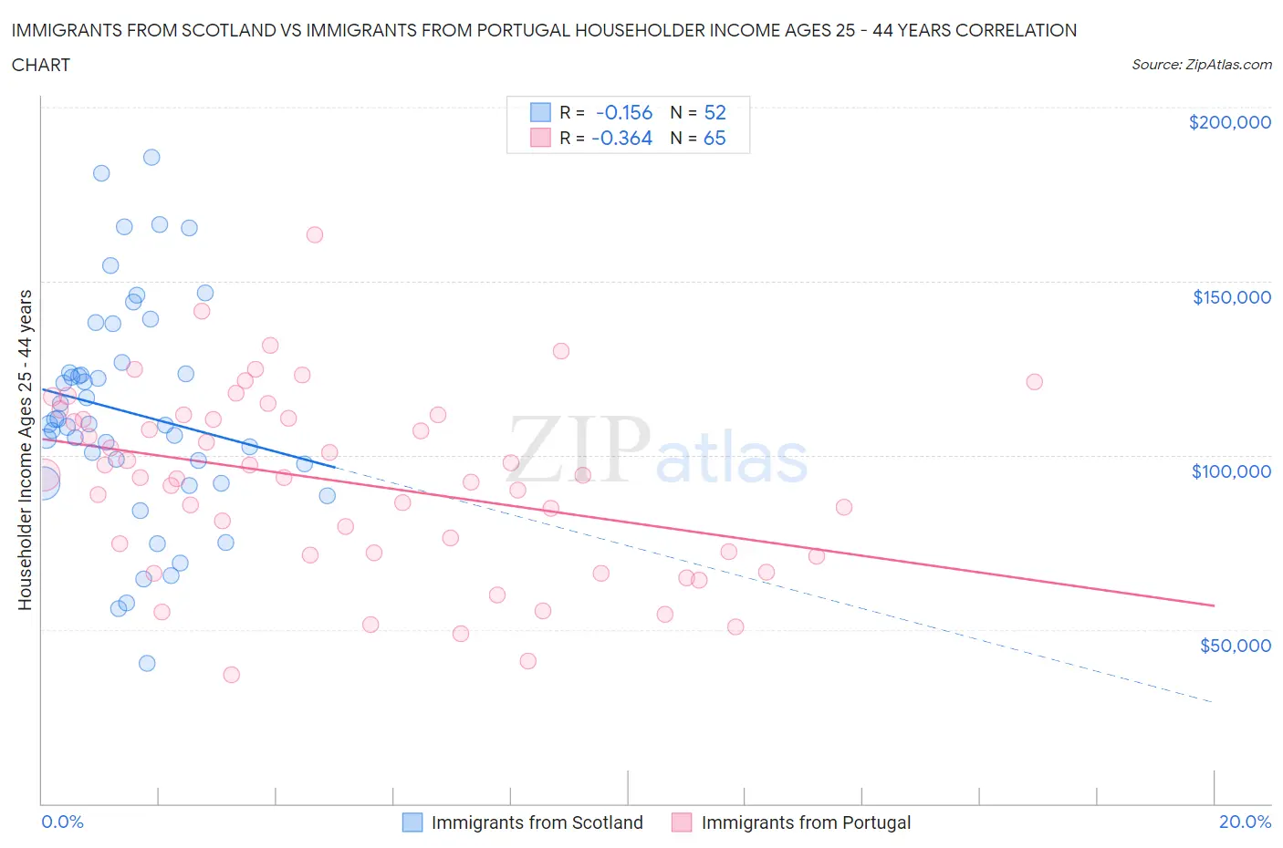Immigrants from Scotland vs Immigrants from Portugal Householder Income Ages 25 - 44 years