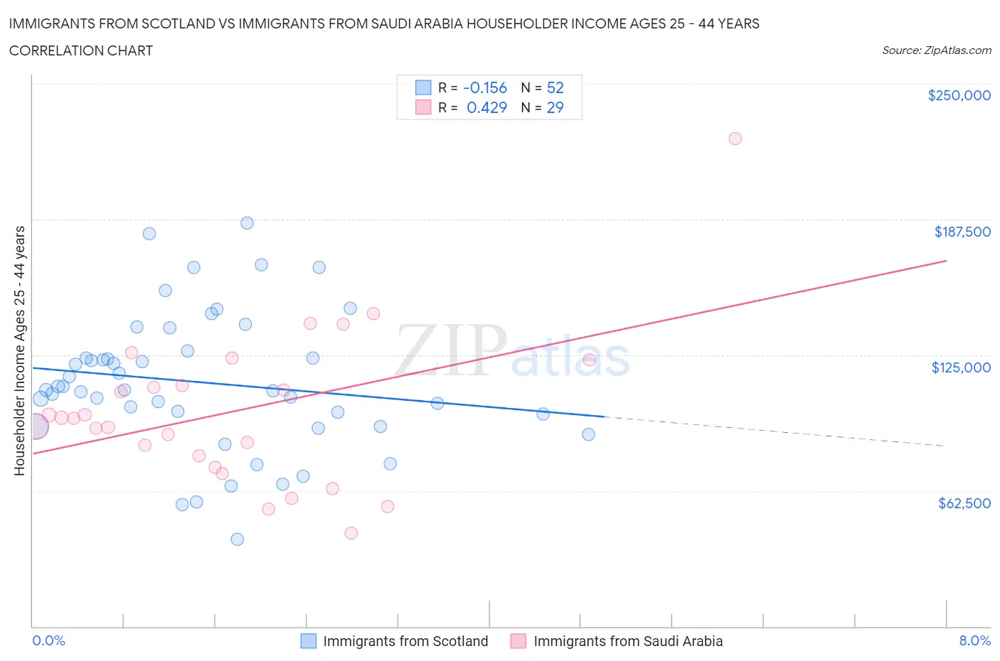 Immigrants from Scotland vs Immigrants from Saudi Arabia Householder Income Ages 25 - 44 years
