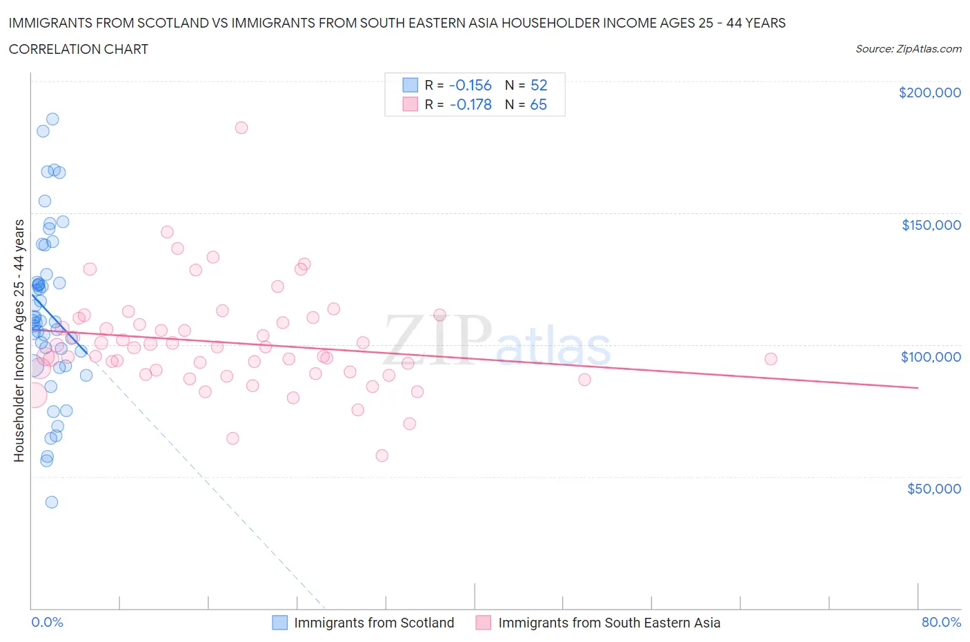 Immigrants from Scotland vs Immigrants from South Eastern Asia Householder Income Ages 25 - 44 years