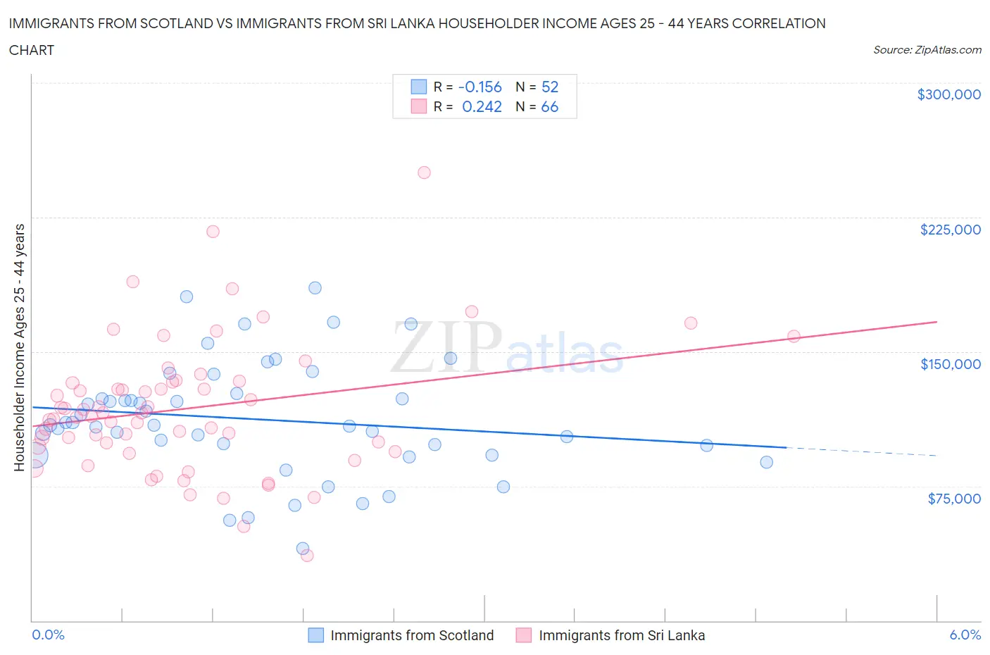 Immigrants from Scotland vs Immigrants from Sri Lanka Householder Income Ages 25 - 44 years