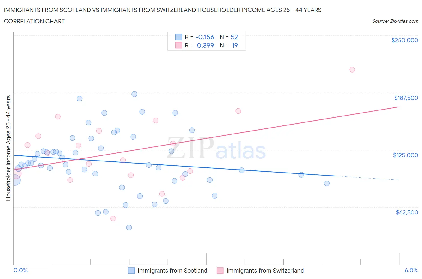 Immigrants from Scotland vs Immigrants from Switzerland Householder Income Ages 25 - 44 years