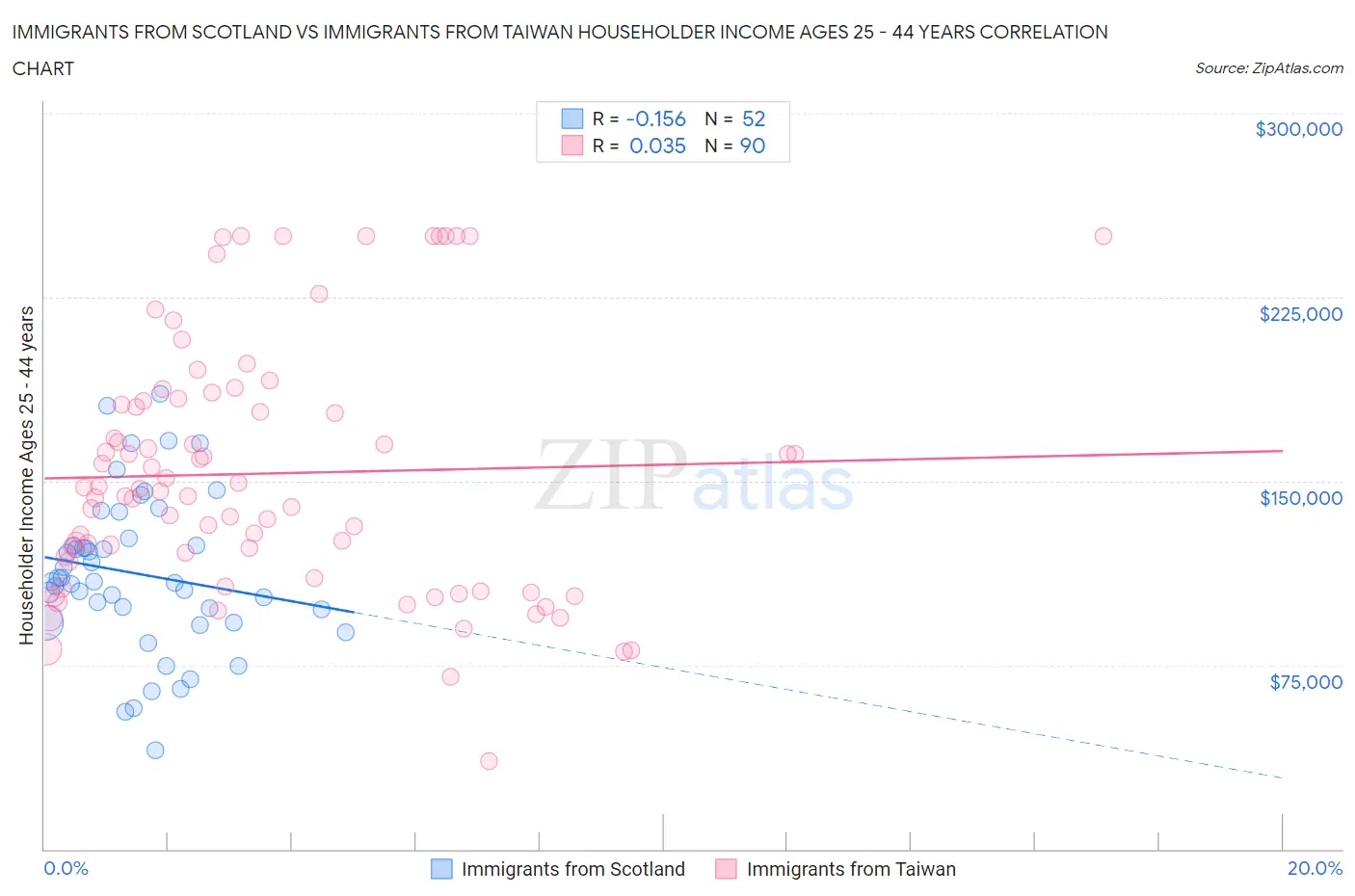 Immigrants from Scotland vs Immigrants from Taiwan Householder Income Ages 25 - 44 years
