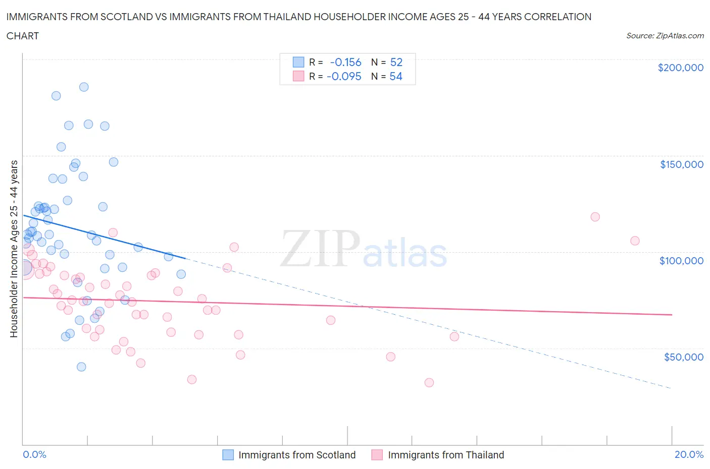 Immigrants from Scotland vs Immigrants from Thailand Householder Income Ages 25 - 44 years