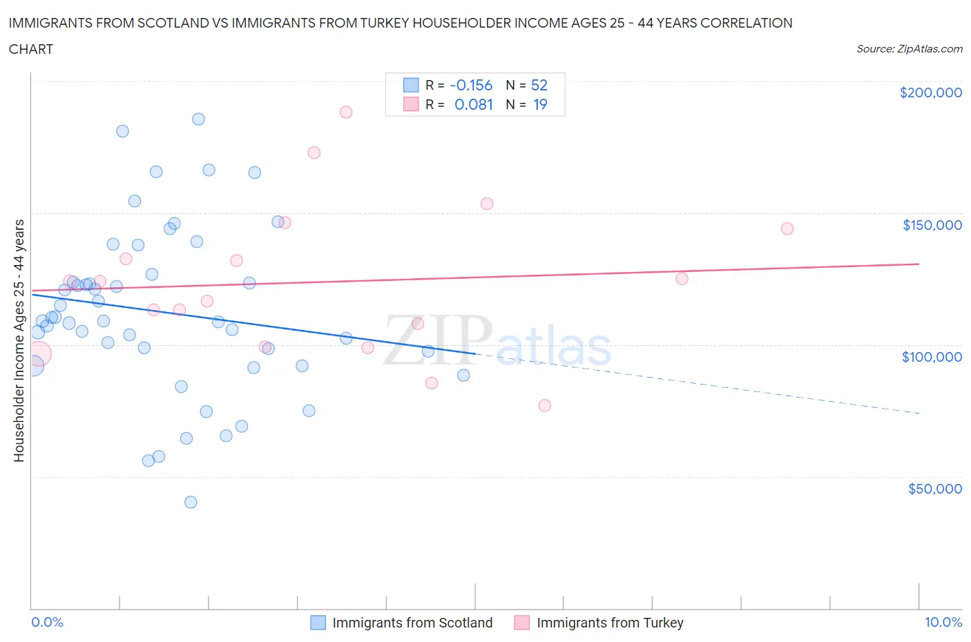 Immigrants from Scotland vs Immigrants from Turkey Householder Income Ages 25 - 44 years