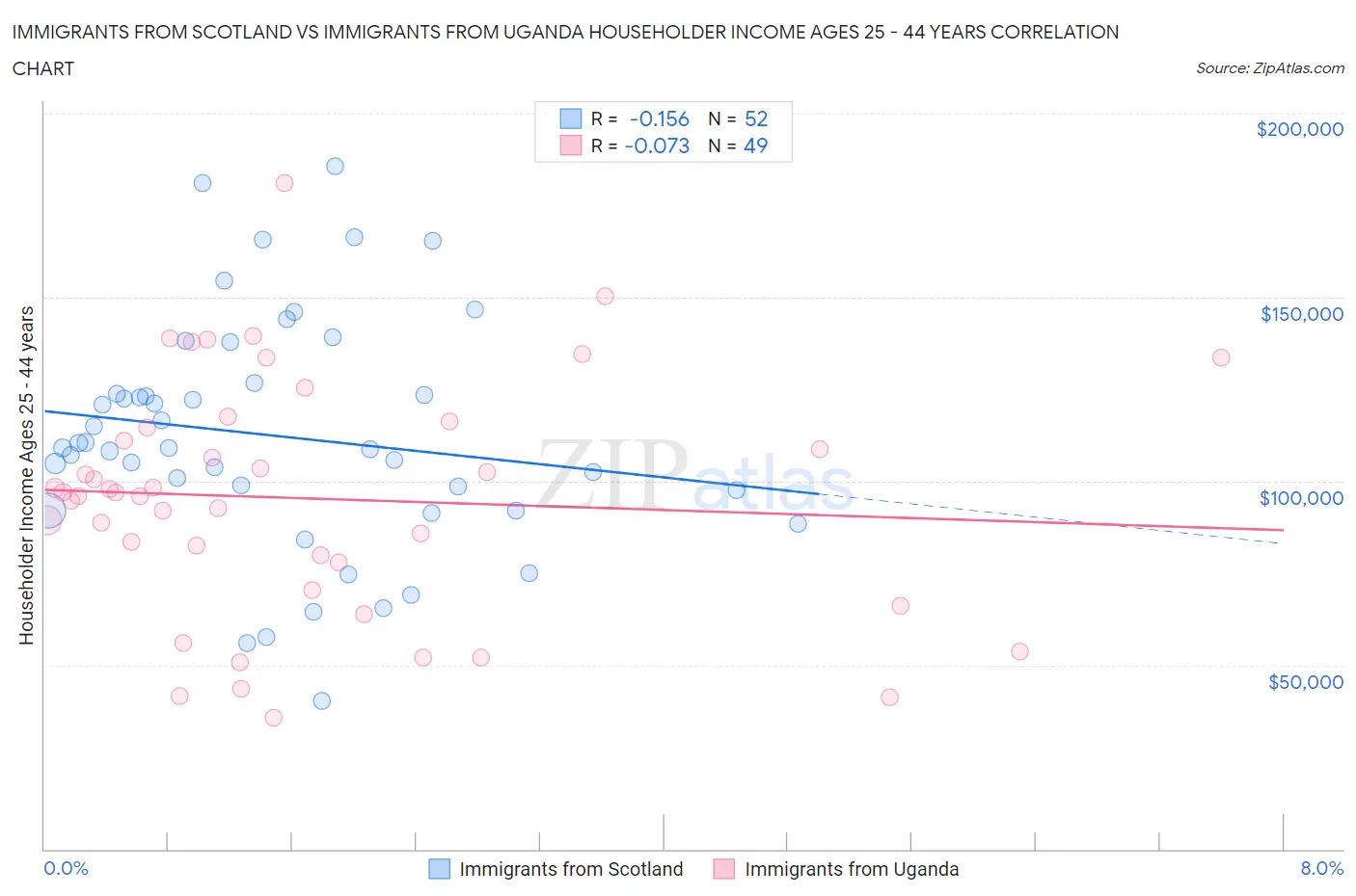 Immigrants from Scotland vs Immigrants from Uganda Householder Income Ages 25 - 44 years