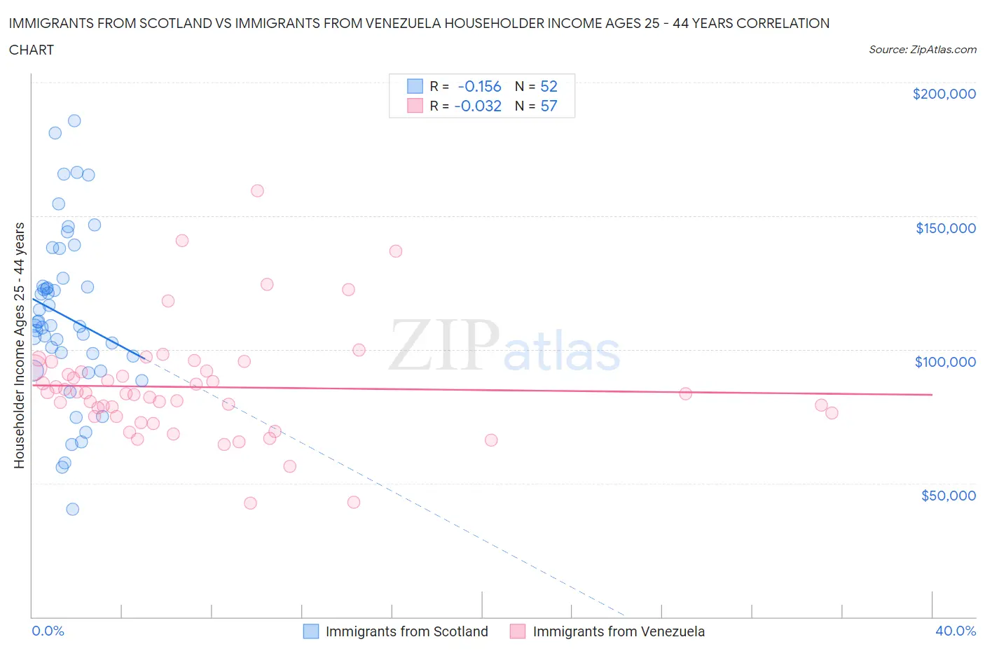 Immigrants from Scotland vs Immigrants from Venezuela Householder Income Ages 25 - 44 years
