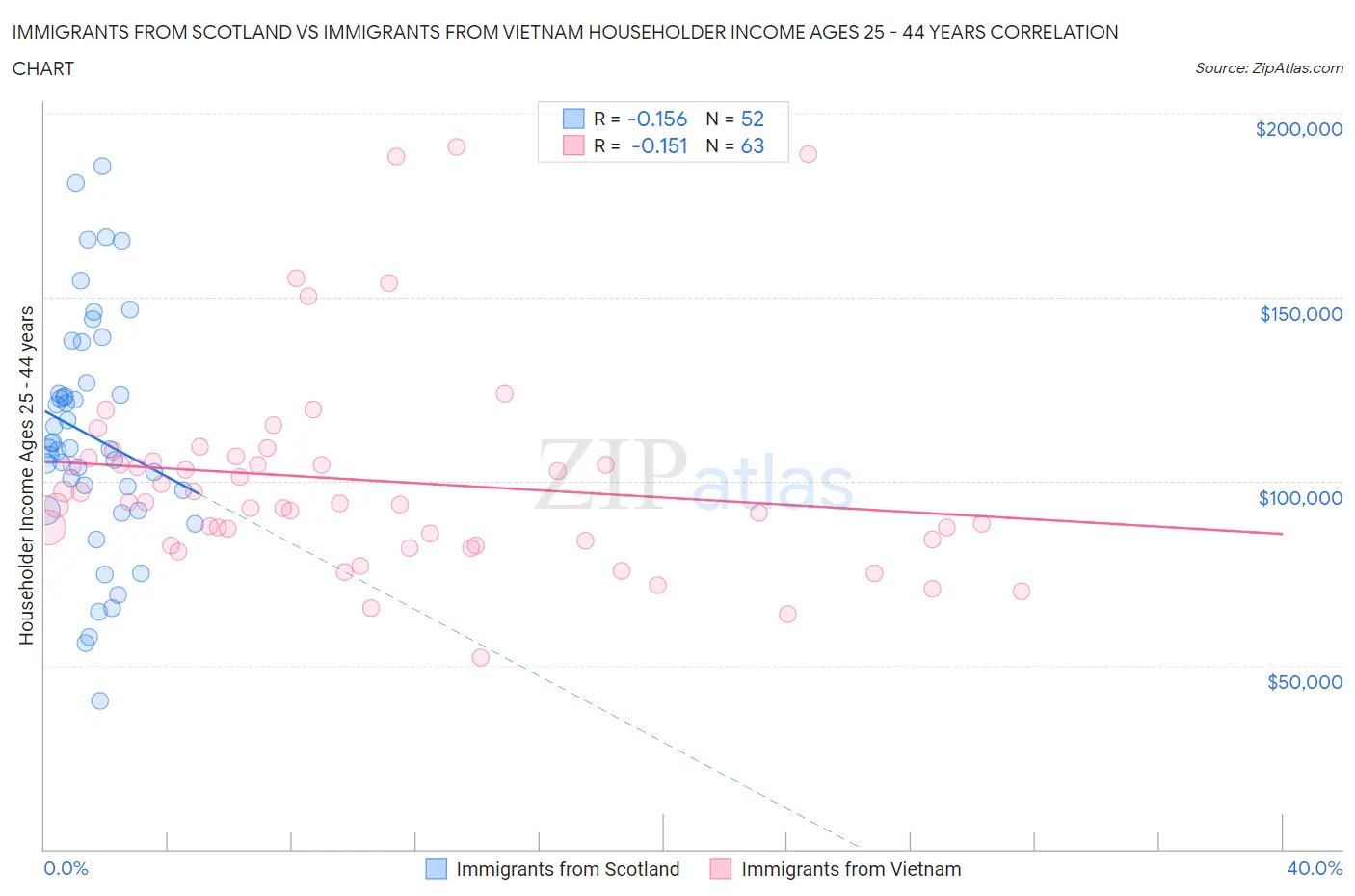 Immigrants from Scotland vs Immigrants from Vietnam Householder Income Ages 25 - 44 years