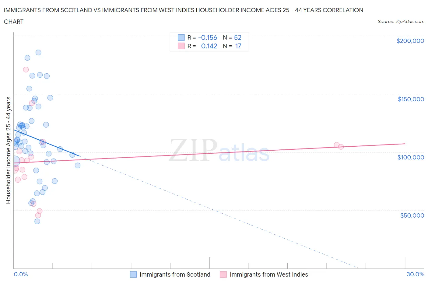 Immigrants from Scotland vs Immigrants from West Indies Householder Income Ages 25 - 44 years