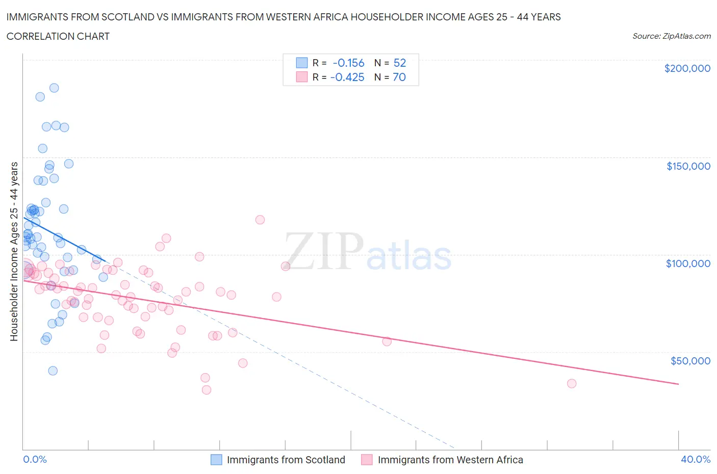 Immigrants from Scotland vs Immigrants from Western Africa Householder Income Ages 25 - 44 years
