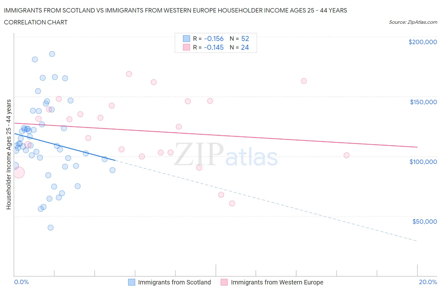 Immigrants from Scotland vs Immigrants from Western Europe Householder Income Ages 25 - 44 years