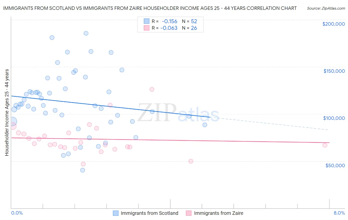 Immigrants from Scotland vs Immigrants from Zaire Householder Income Ages 25 - 44 years