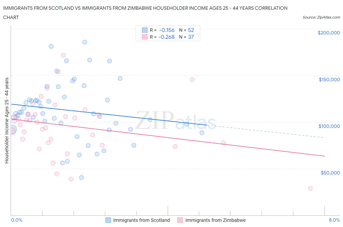 Immigrants from Scotland vs Immigrants from Zimbabwe Householder Income Ages 25 - 44 years