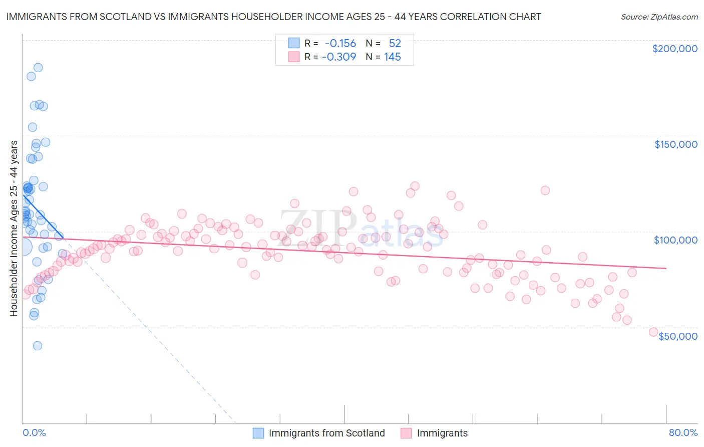 Immigrants from Scotland vs Immigrants Householder Income Ages 25 - 44 years