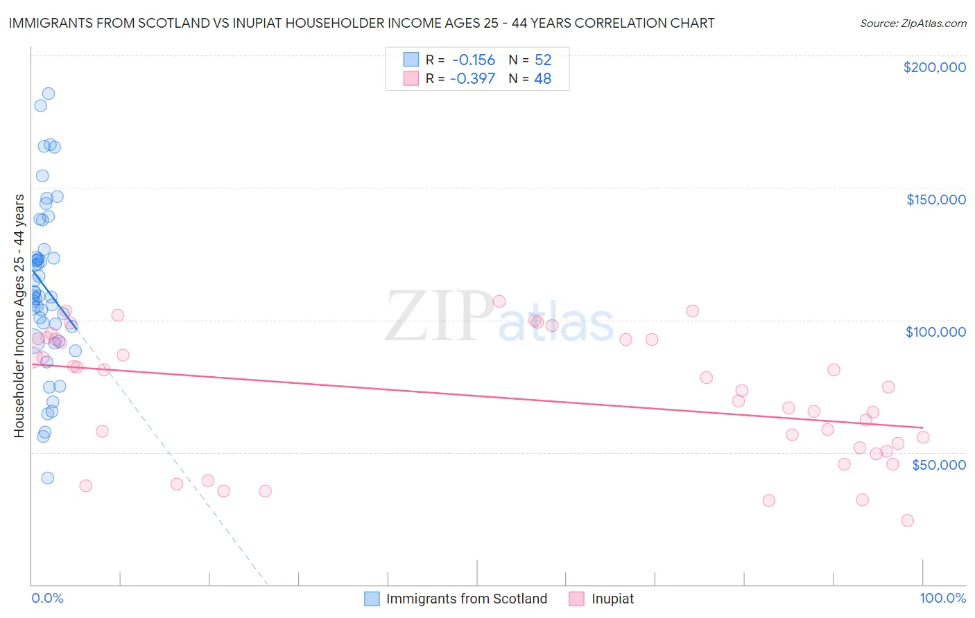 Immigrants from Scotland vs Inupiat Householder Income Ages 25 - 44 years