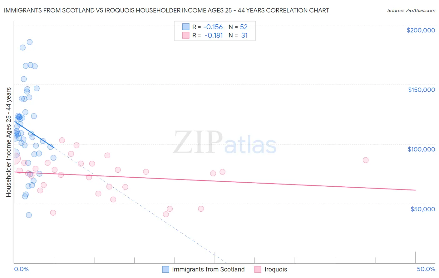 Immigrants from Scotland vs Iroquois Householder Income Ages 25 - 44 years