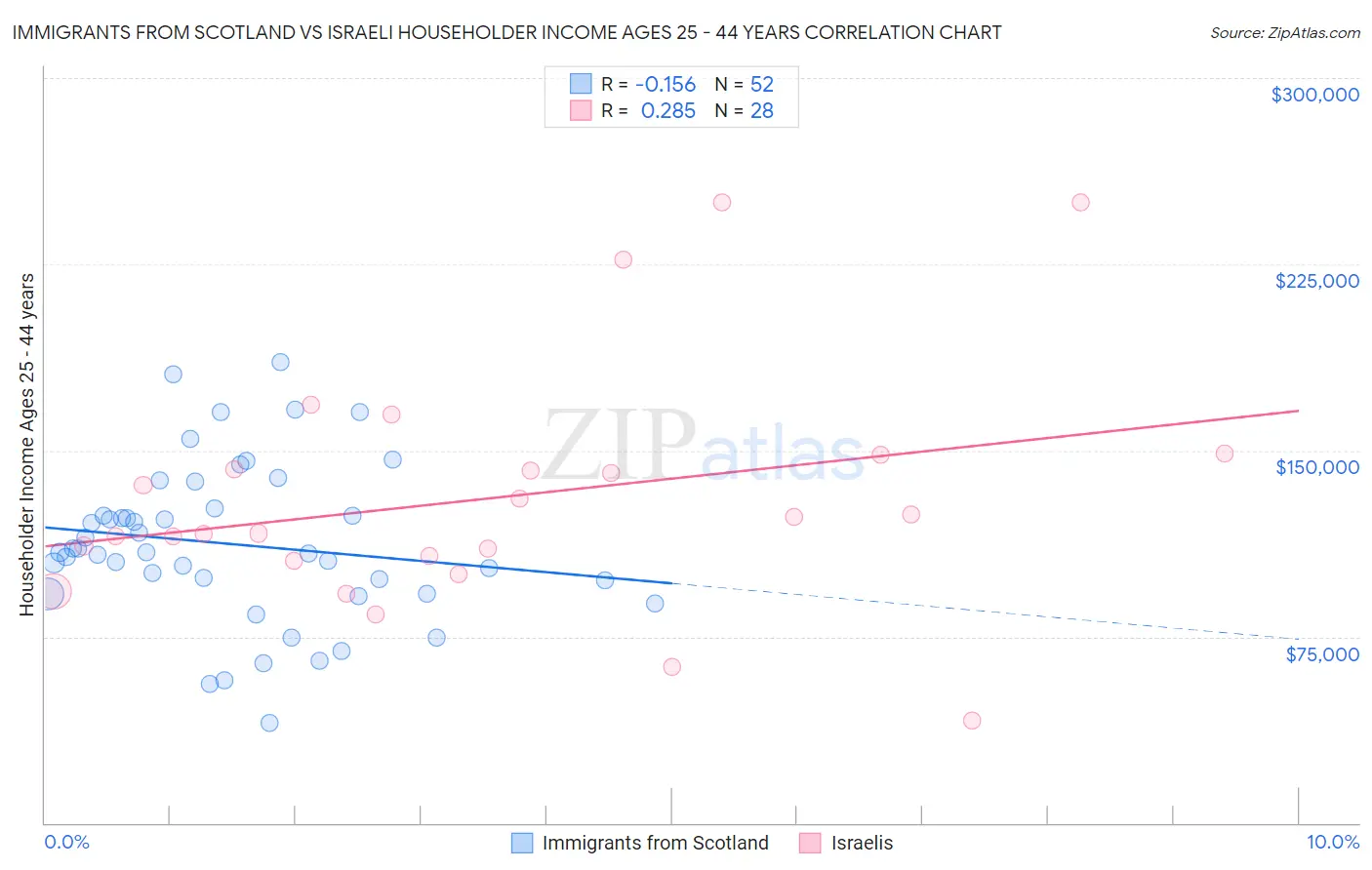 Immigrants from Scotland vs Israeli Householder Income Ages 25 - 44 years