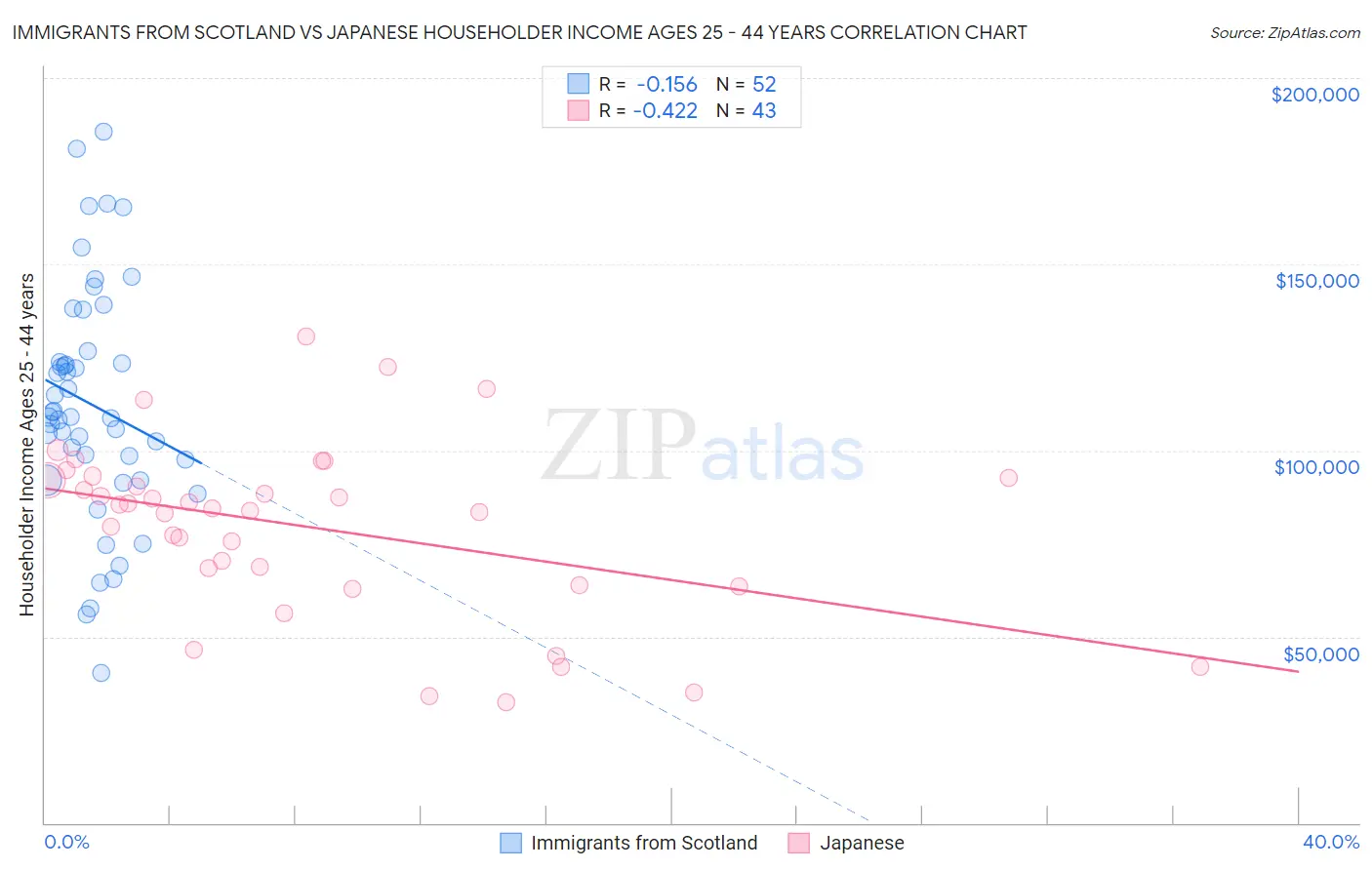 Immigrants from Scotland vs Japanese Householder Income Ages 25 - 44 years