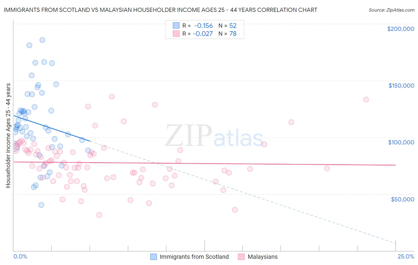 Immigrants from Scotland vs Malaysian Householder Income Ages 25 - 44 years